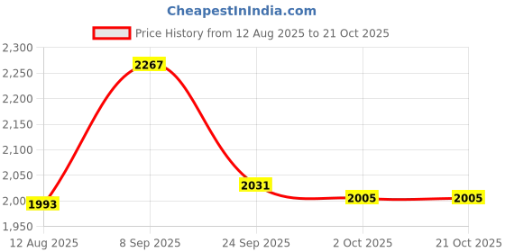 flipkart.com korakari Ebony Jutis For Women korakari Price History Graph from 12 Aug 2025 to 21 Oct 2025