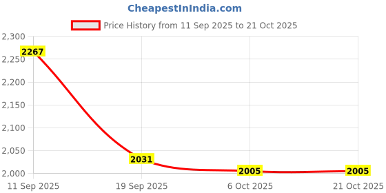 flipkart.com korakari Ebony Jutis For Women korakari Price History Graph from 11 Sep 2025 to 21 Oct 2025