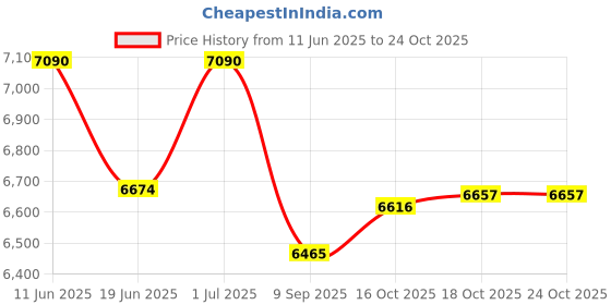 flipkart.com usha EBONY NEO 3003 SS 3BURNER Glass Manual Gas Stove usha Price History Graph from 11 Jun 2025 to 22 Oct 2025