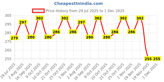flipkart.com perlman Ebony Orchestral Mute perlman Price History Graph from 29 Jul 2025 to 30 Nov 2025