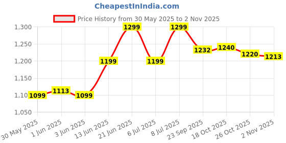 flipkart.com wonderchef Ebony Roti Tawa 25 cm diameter wonderchef Price History Graph from 30 May 2025 to 2 Nov 2025