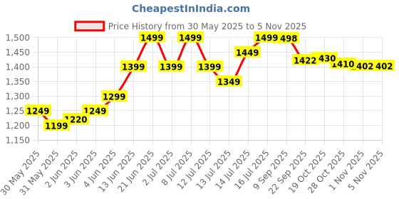 flipkart.com wonderchef Ebony Roti Tawa 28 cm diameter wonderchef Price History Graph from 30 May 2025 to 1 Nov 2025