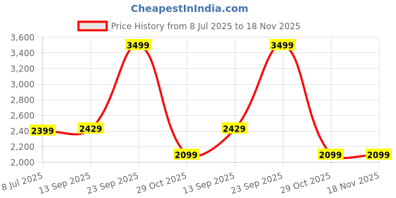 flipkart.com greenchef Ebony Special Combo- Top + 250MM Tawa + 240MM Fry Pan Glass Manual Gas Stove greenchef Price History Graph from 8 Jul 2025 to 17 Nov 2025