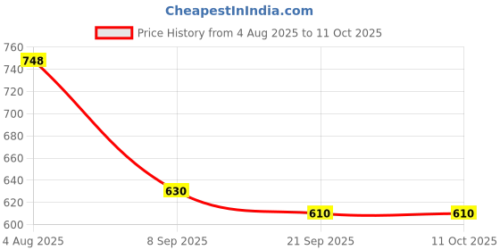 flipkart.com calyxia Ebook for Kids, Smart Book Learning Machine with Talking Reading Pen calyxia Price History Graph from 4 Aug 2025 to 10 Oct 2025
