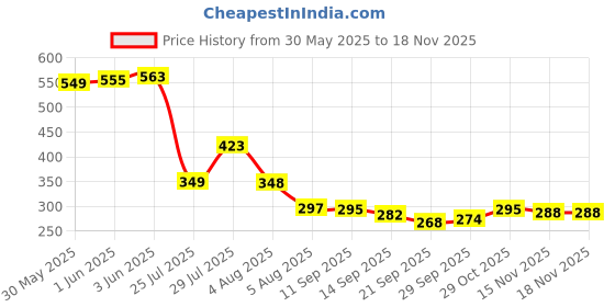 flipkart.com giftsrus ebook Learning Toy for Kids-Intelligence Book Educational Talking Birthday Gift giftsrus Price History Graph from 30 May 2025 to 18 Nov 2025
