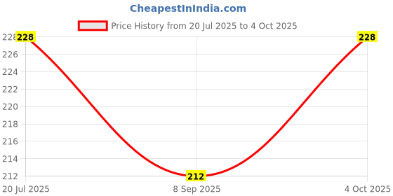flipkart.com Eboxi mi tv Television Universal Remote Control Compatible with Mi Smart LED TV MI Remote Controller Price History Graph from 20 Jul 2025 to 4 Oct 2025