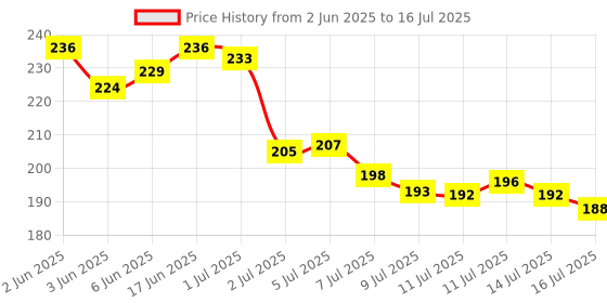 flipkart.com Eboxi Remote Compatible with Realme Remote with Netflix, YouTube and Prime Video Buttons (Without Google Voice) REALME Remote Controller Price History Graph from 2 Jun 2025 to 16 Jul 2025