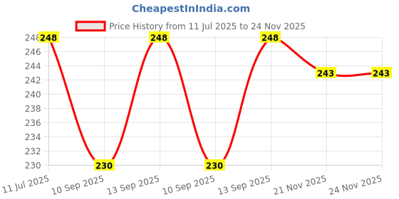 flipkart.com EBOYSIS Charger Cover for i Phone 11/12/13/14 Pro Max Charger USB C to IOS 18W 20W Cable Protector Price History Graph from 11 Jul 2025 to 24 Nov 2025