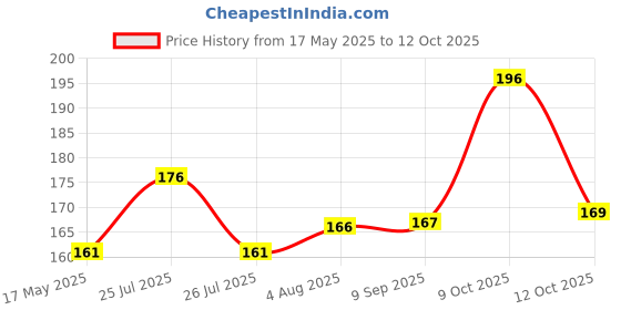 flipkart.com EBOYSIS Charger Cover for i Phone 11/12/13/14 Pro Max Charger USB C to IOS 18W 20W Cable Protector Price History Graph from 17 May 2025 to 12 Oct 2025