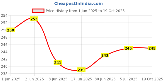 flipkart.com EBOYSIS Charger Cover for i Phone 11/12/13/14 Pro Max Charger USB C to IOS 18W 20W Cable Protector Price History Graph from 1 Jun 2025 to 18 Oct 2025
