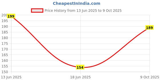 flipkart.com ebp Double Sided Handheld Strong Acrylic Multipurpose 25mm X 10 meters (Manual) ebp Price History Graph from 13 Jun 2025 to 9 Oct 2025