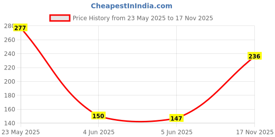 flipkart.com ebp High Bond, Strong Adhesive, Multi-purpose 48mm x 20 meters Single sided self adhesive Aluminium Foil Tape handheld Aluminium Foil Tape (Manual) ebp Price History Graph from 23 May 2025 to 17 Nov 2025