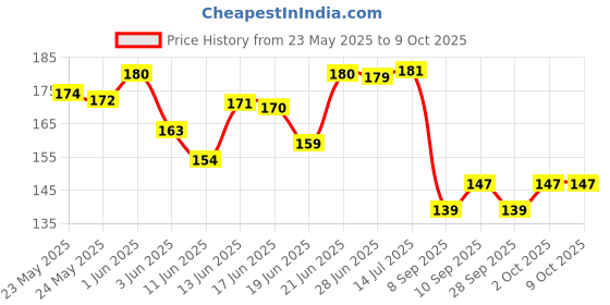 flipkart.com ebp Single Sided medium Single Sided Black Gasket Foam Tape - 10meter (Manual) ebp Price History Graph from 23 May 2025 to 8 Oct 2025