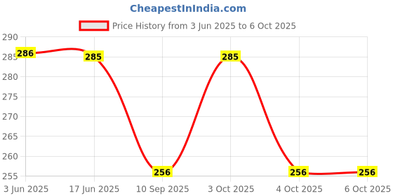 flipkart.com ebra sunglass Night Vision, UV Protection, Gradient, Riding Glasses, Photochromatic Lens, Others Retro Square, Wayfarer, Rectangular, Sports, SpectacleSunglasses (56) ebra sunglass Price History Graph from 3 Jun 2025 to 5 Oct 2025