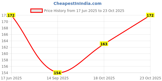 flipkart.com ebracollection UV Protection, Gradient, Others Cat-eye, Wayfarer Sunglasses (Free Size) ebracollection Price History Graph from 17 Jun 2025 to 23 Oct 2025