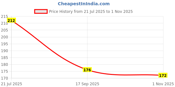 flipkart.com ebracollection UV Protection, Riding Glasses, Others Wayfarer Sunglasses (58) ebracollection Price History Graph from 21 Jul 2025 to 1 Nov 2025