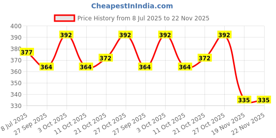 flipkart.com ebrand one Motor Control Electronic Hobby Kit pack of 72 curious kit for students Motor Control Electronic Hobby Kit ebrand one Price History Graph from 8 Jul 2025 to 22 Nov 2025