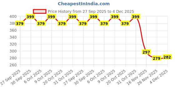 flipkart.com ebron Radiator Antifreeze Coolant, Tropical Formula Engine Coolant, For bike & car, 4L Coolant Green ebron Price History Graph from 27 Sep 2025 to 4 Dec 2025