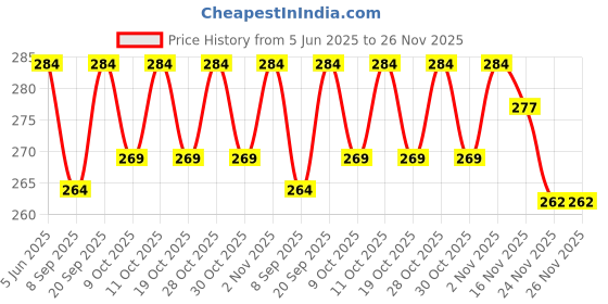 flipkart.com ebron Radiator Antifreeze Coolant, Tropical Formula Engine Coolant, For Car & Bike, 3L Coolant Green ebron Price History Graph from 5 Jun 2025 to 25 Nov 2025