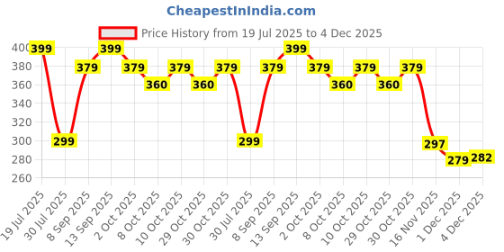 flipkart.com ebron Radiator Antifreeze Coolant, Tropical Formula Engine Coolant, For Car & Bike, 4L Coolant Green ebron Price History Graph from 19 Jul 2025 to 4 Dec 2025