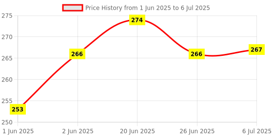 flipkart.com electrobot EBRTH02 50 Value Resistor Kit (Pack of 1000) Variable Resistor electrobot Price History Graph from 1 Jun 2025 to 6 Jul 2025
