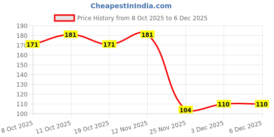 flipkart.com ebullient art 5 Guitar Picks with Pick Holder and Peg Winder Guitar Pick ebullient art Price History Graph from 8 Oct 2025 to 5 Dec 2025