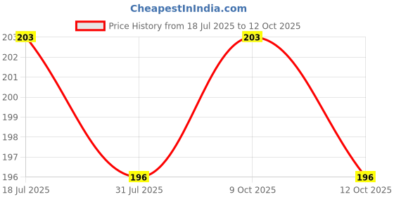flipkart.com ebullient art Clutch Guitar Capo ebullient art Price History Graph from 18 Jul 2025 to 12 Oct 2025
