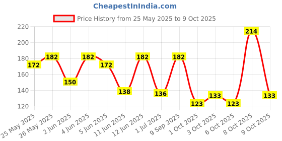 flipkart.com ebullient art Spring Guitar Capo ebullient art Price History Graph from 25 May 2025 to 9 Oct 2025