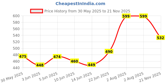 flipkart.com ebullient enterprises Metal 2-Tier Cake Stand Snack Platter for Home Decor Iron Cake Server ebullient enterprises Price History Graph from 30 May 2025 to 21 Nov 2025