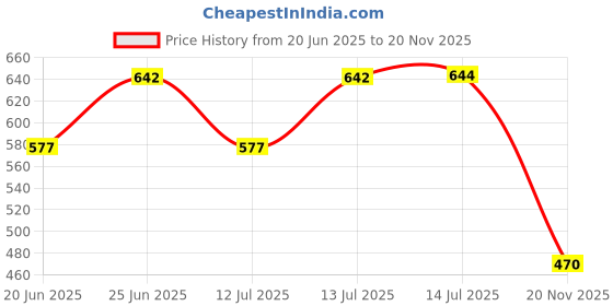 flipkart.com ebun Stainless Steel Utility Container - 250 ml ebun Price History Graph from 20 Jun 2025 to 20 Nov 2025