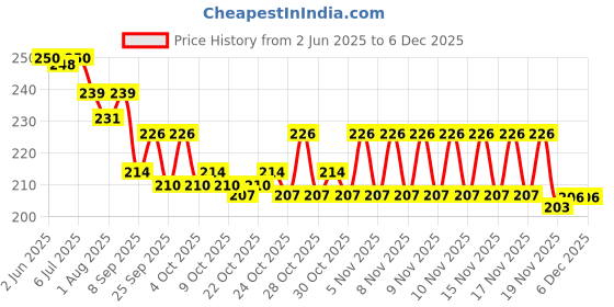flipkart.com ebuy 2IN1 Double Headed Baby, Kids Feeding Spoons. Fruit Scraping Tip, Silicone Tip.- Food Grade Silicone ebuy Price History Graph from 2 Jun 2025 to 5 Dec 2025