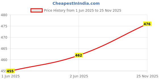 flipkart.com ebuy Baby Glass Feeding Bottle With Handle, BPA-Free Silicone Nipple/Teat. - 270 ml ebuy Price History Graph from 1 Jun 2025 to 25 Nov 2025