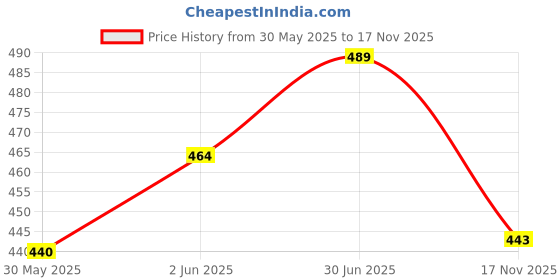 flipkart.com ebuy Bus Sipper Water Bottle for Kids. with Straw & Strap. BPA Free ebuy Price History Graph from 30 May 2025 to 17 Nov 2025