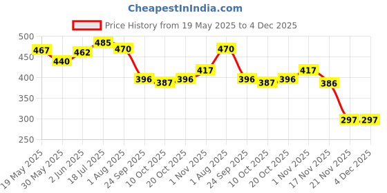 flipkart.com ebuy Bus Sipper Water Bottle for Kids. with Straw & Strap. BPA Free 500ml ( ebuy Price History Graph from 19 May 2025 to 4 Dec 2025