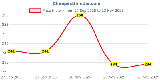 flipkart.com ebuy Glass Feeding Bottle With Handle. Baby Milk Feeding Bottle With Silicone Teat. - 150 ml ebuy Price History Graph from 27 Sep 2025 to 23 Nov 2025