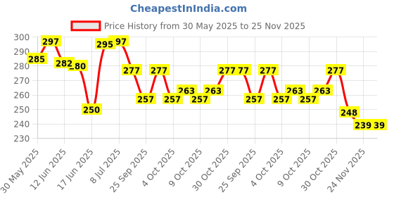 flipkart.com ebuy Glass Feeding Bottle With Handle. Milk Feeding Bottle For Baby. - 240 ml ebuy Price History Graph from 30 May 2025 to 24 Nov 2025