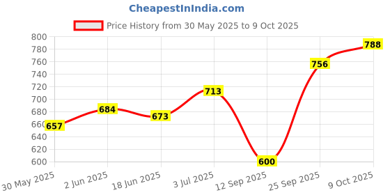 flipkart.com ebuy Hot & Cold Straw Sipper Water Bottle For Toddlers Kids, And Adults With Strap. ebuy Price History Graph from 30 May 2025 to 9 Oct 2025