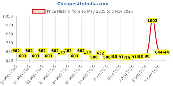 flipkart.com ebuy Hot & Cold Straw Sipper Water Bottle For Toddlers Kids, And Adults With Strap. ebuy Price History Graph from 15 May 2025 to 30 Oct 2025