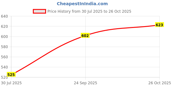 flipkart.com ebuy Steel Straw Sipper Water Bottle For Kids. Durable, Leak-Proof Design With Strap. ebuy Price History Graph from 30 Jul 2025 to 26 Oct 2025