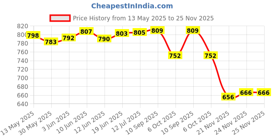 flipkart.com electronics crafts EC-10RR 10 INCH POWERFULL SPEAKER (90) WATT Component Car Speaker electronics crafts Price History Graph from 13 May 2025 to 24 Nov 2025