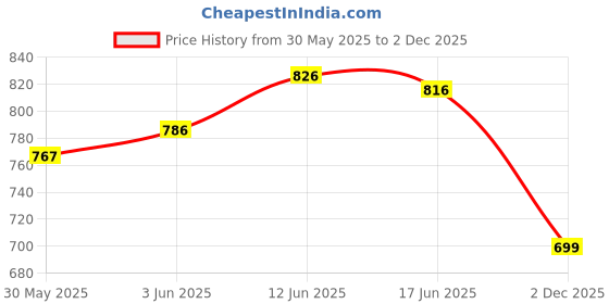 flipkart.com electronics crafts EC-10RRW-9017 10 inch speaker 90watt HI FI DJ Speaker Component Car Speaker electronics crafts Price History Graph from 30 May 2025 to 2 Dec 2025