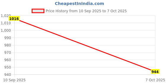 flipkart.com electronics crafts EC-6-W-90MM 1 Pair EC-6-W-90MM 6" WOOFER SPEAKER Component Car Speaker electronics crafts Price History Graph from 10 Sep 2025 to 7 Oct 2025