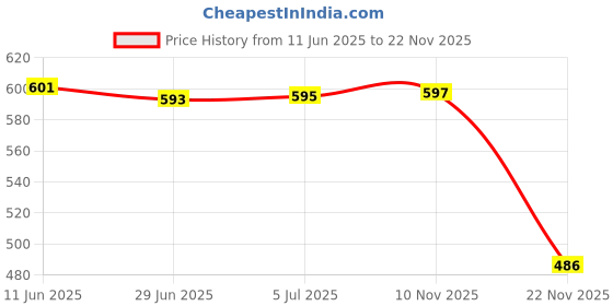 flipkart.com electronics crafts EC-8-RRW-9017 8 INCH WOOFER SPEAKER (BLUE) Component Car Speaker electronics crafts Price History Graph from 11 Jun 2025 to 22 Nov 2025