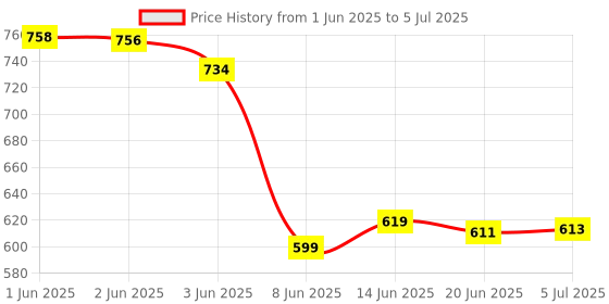 flipkart.com ocean star EC Meter and pH Meter, Total Dissolved Solids with pH Meter for Water Testing Digital TDS Meter ocean star Price History Graph from 1 Jun 2025 to 5 Jul 2025