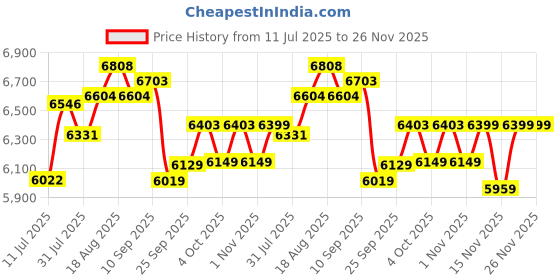 flipkart.com hero EC NEXT 26T SPORTS FS DD BK BL SKD ALFA 26 T (inch) Mountain Cycle hero Price History Graph from 11 Jul 2025 to 25 Nov 2025