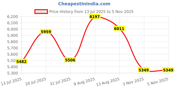 flipkart.com hero EC NEXT 26T SPORTS FS VB BK OR SKD ALFA 26 T (inch) Mountain Cycle hero Price History Graph from 13 Jul 2025 to 5 Nov 2025