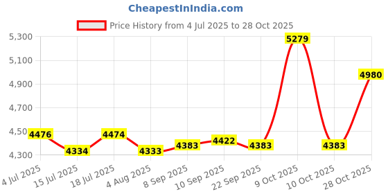 flipkart.com ibell EC16-18 1200rpm, 1800W, 16-inch - Automatic Oiler, Electric Corded Chainsaw ibell Price History Graph from 4 Jul 2025 to 28 Oct 2025