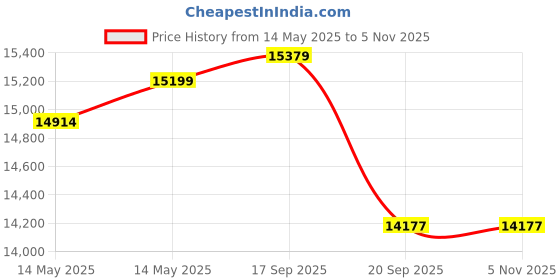 flipkart.com luminous EC18060 Tubular Inverter Battery luminous Price History Graph from 14 May 2025 to 4 Nov 2025