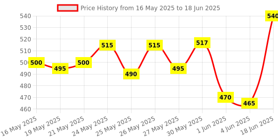 flipkart.com nutrija ECA - Ephedra, Caffeine & Yohimbine Stack - Servings (30 Capsules) nutrija Price History Graph from 16 May 2025 to 18 Jun 2025