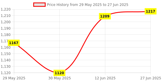 flipkart.com nutrija ECA PLUS - Strongest ECA version Stack of 10 Powerful Weight Loss Ingredients nutrija Price History Graph from 29 May 2025 to 27 Jun 2025